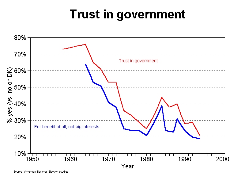 graph trust in government, 1950-2000 