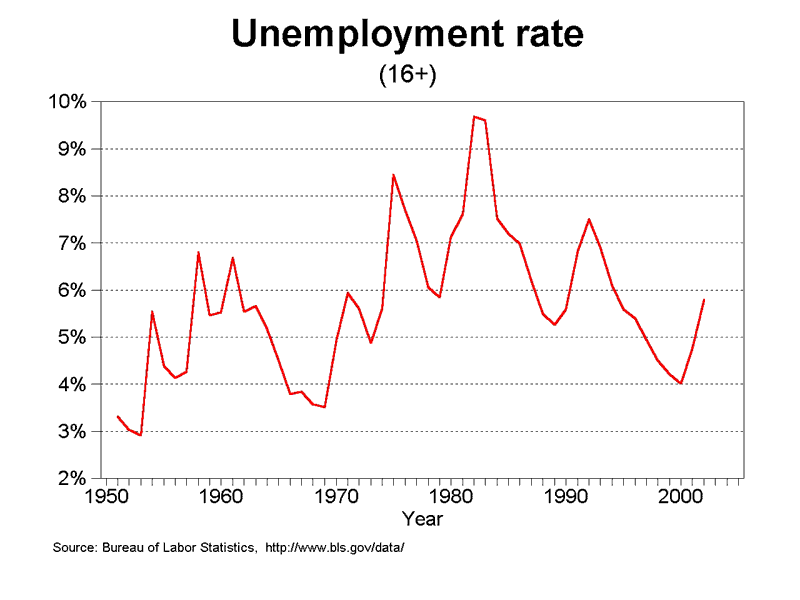 graph unemployment, 1950-2005 