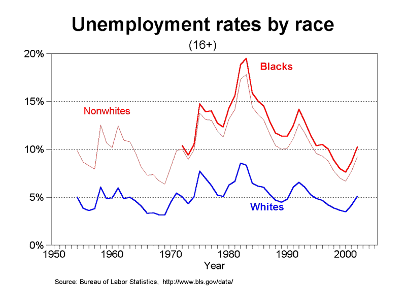 graph of 1950-2005 unemployment by race