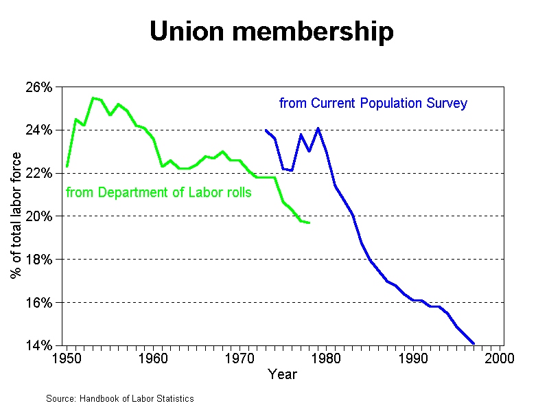 graph unionization 1950-2000 