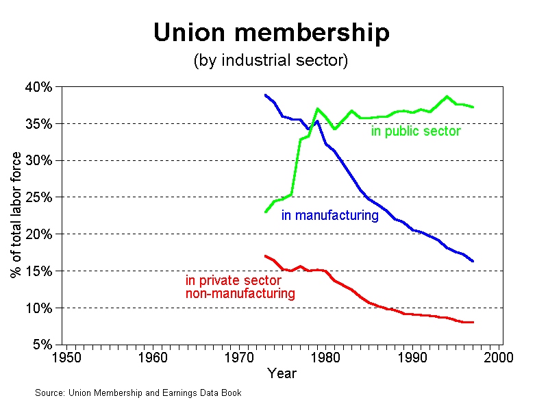 graph unionization 1950-2000 