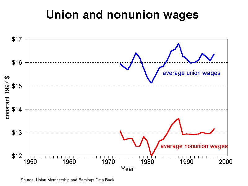 graph union wages 1950-2000 