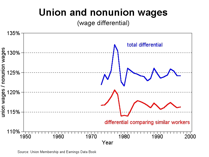graph union wages 1950-2000 