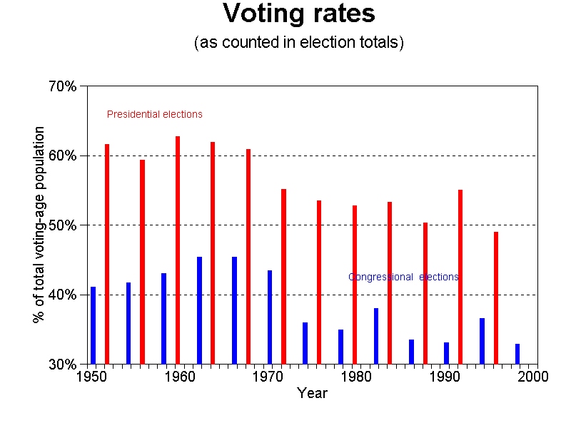 graph voting rate, 1950-2000 