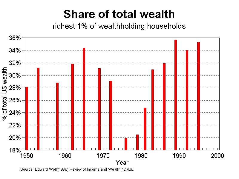 graph wealth inequality, 1950-2000 
