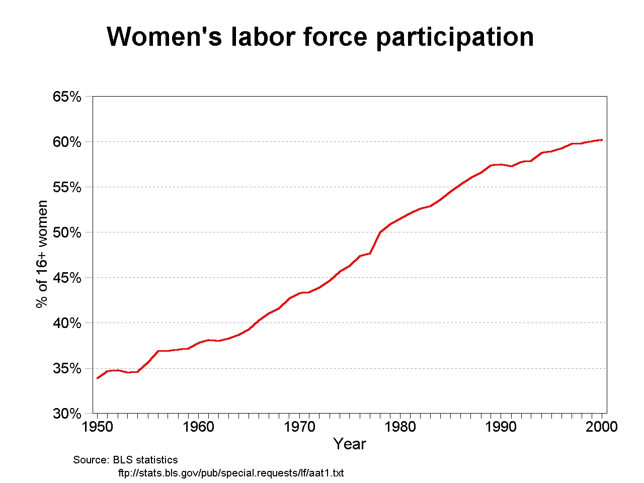 labor force participation by gender: trends(1950-2000) 