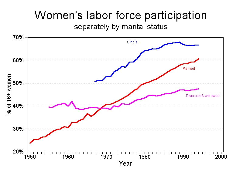 womens labor force participation by marital status: trends(1950-2000) 